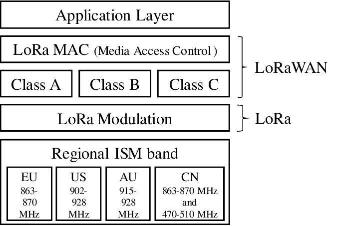 loranwanprotocol