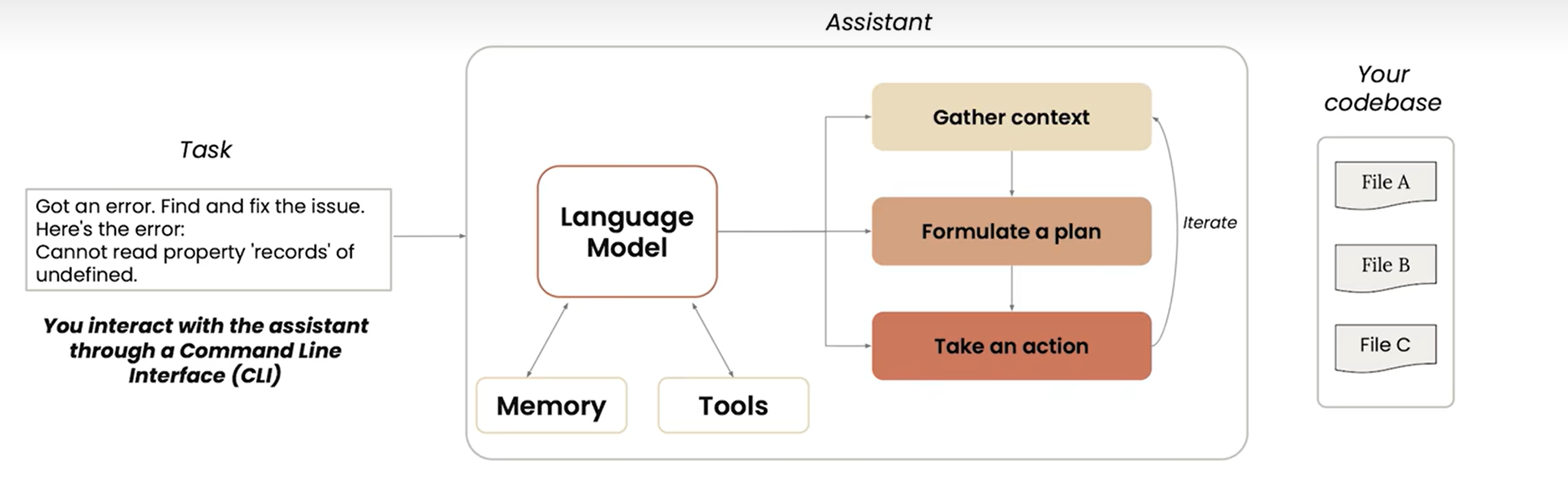 cli agentic coding assistant